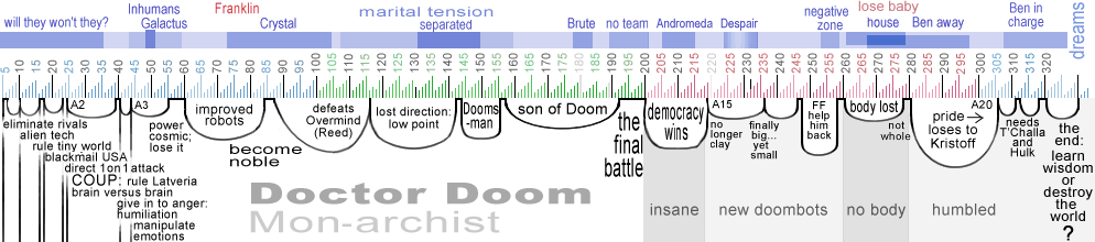 Doom timeline