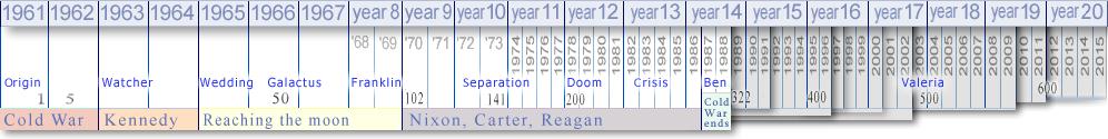 timechart