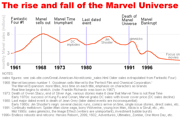 the rise and
      fall of the Marvel Universe