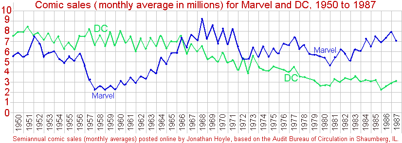 Marvel and DC sales, 1950 to 1987
