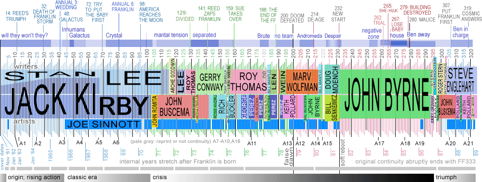 time line